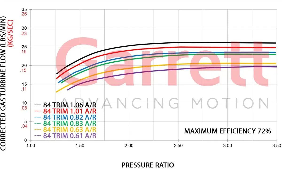 Pressure ratio chart for Garrett GTX3071R Gen II turbo illustrating boost efficiency and operating range