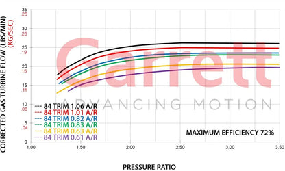 Pressure ratio chart for Garrett GTX3071R Gen II turbo illustrating boost efficiency and operating range