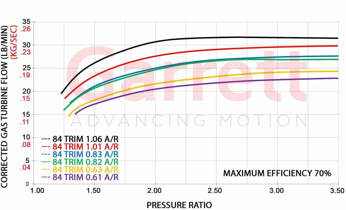 Garrett GTX3582R Gen II turbo pressure ratio chart illustrating boost range and airflow efficiency zones