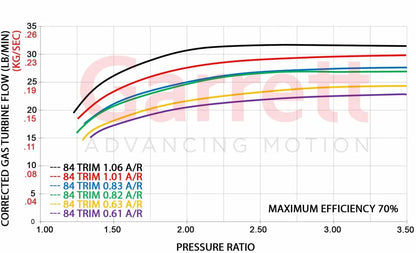 Garrett GTX3582R Gen II turbo pressure ratio chart illustrating boost range and airflow efficiency zones