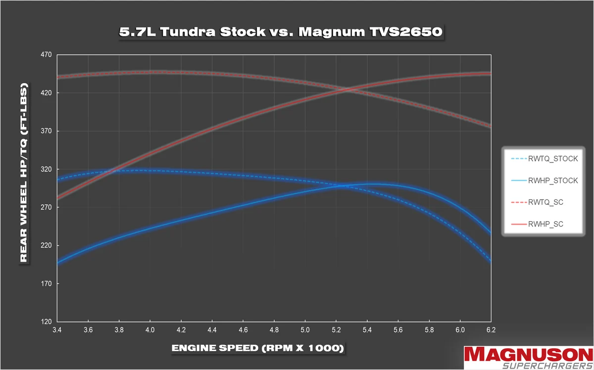 Magnuson 01-26-57-113-BL Magnum TVS2650 supercharger system for 2010-2018 Toyota Tundra 5.7L Flex Fuel V8