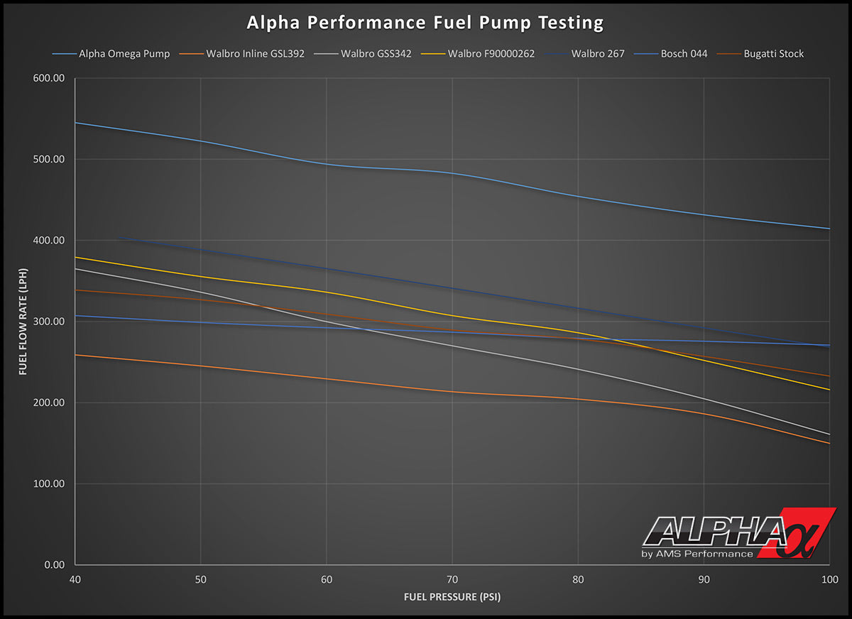 AMS Alpha Performance R35 GTR Omega Dual Brushless Fuel Pump System UP TO 1200+whp ALP.07.07.0010-2 AMS