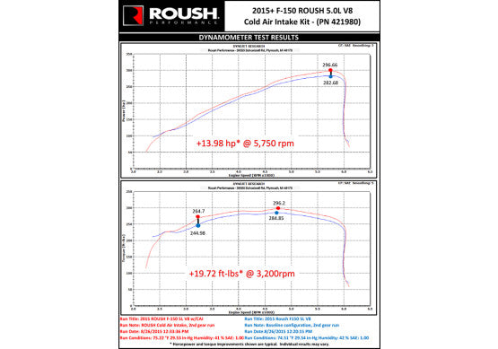Roush 421980 Cold Air Intakes for 2015-2017 Ford F-150 5.0L V8