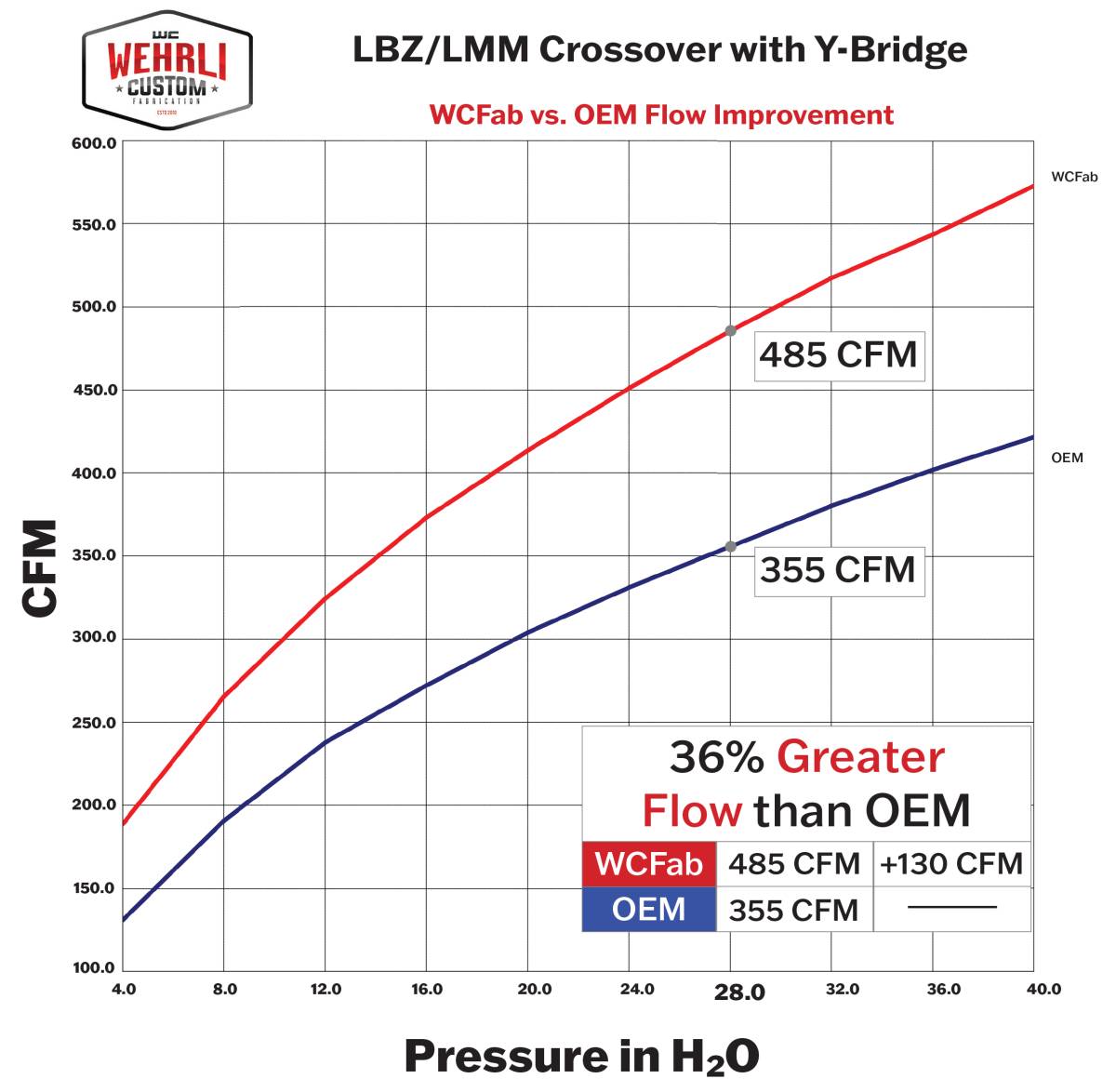 Wehrli WCF100163-CRO 3 inch Y-bridge kit chevy orange LBZ Duramax high flow intake installed on truck dyno graph horsepower gains