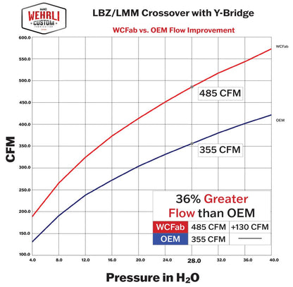 Wehrli WCF100163-CRO 3 inch Y-bridge kit chevy orange LBZ Duramax high flow intake installed on truck dyno graph horsepower gains