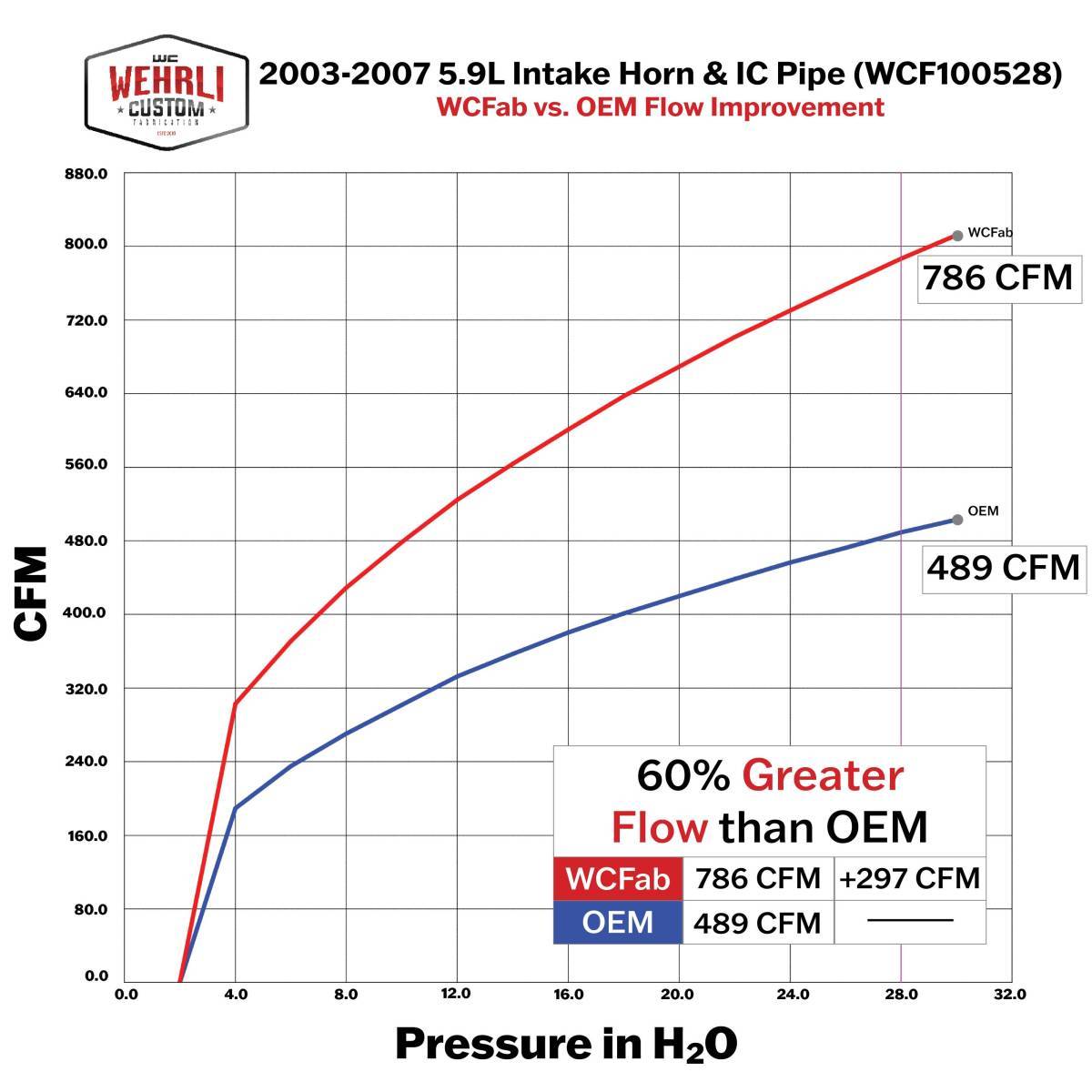 Wehrli WCF100329-CT 5.9 Cummins stage 1 intake bundle gloss white intercooler pipes compare to oem intercooler pipes