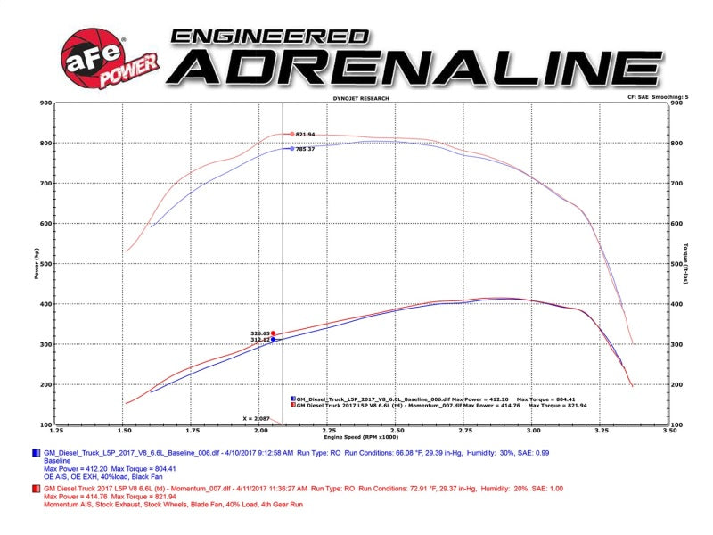 aFe Momentum HD Pro 10R Cold Air Intake System 2017 GM Diesel Trucks V8-6.6L L5P - eliteracefab.com