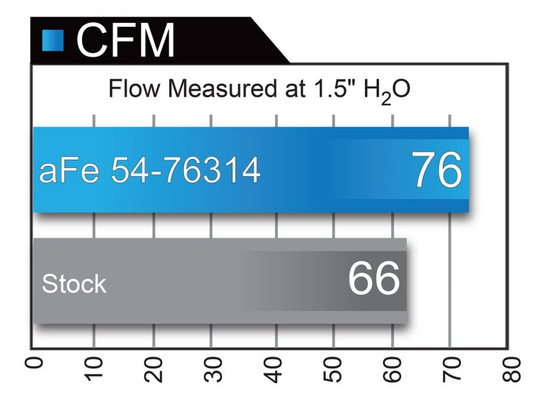 aFe Momentum GT Pro 5R Cold Air Intake System 11-15 BMW 116i/118i (F20/21) L4-1.6L (t) N13 - eliteracefab.com