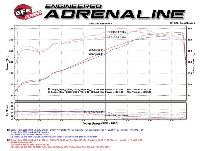 aFe Rebel Series 3-1/2in 409 SS Cat-Back Exhaust System w/Black Tip RAM 2500/3500 14-17 V8 6.4L aFe