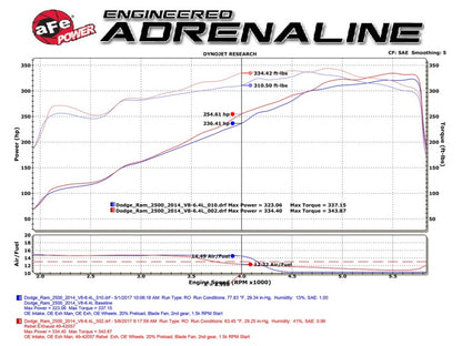 aFe Rebel Series 3-1/2in 409 SS Cat-Back Exhaust System w/Black Tip RAM 2500/3500 14-17 V8 6.4L aFe