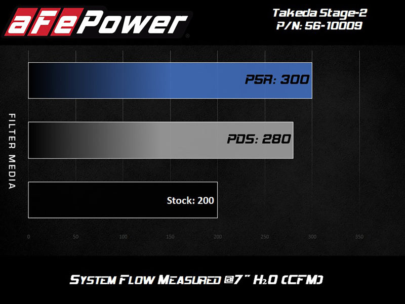 aFe Takeda Intakes Stage-2 PDS AIS 14-18 Mazda 3 I4-2.0L EcoBoost - eliteracefab.com