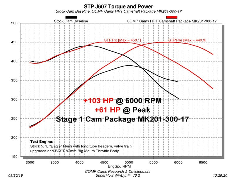 COMP Cams Camshaft Dodge VVT 5.7L HRT Stage 1 NSR - eliteracefab.com