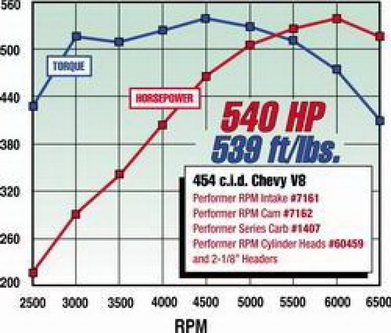 Edelbrock Performer RPM 396 Oval Manifold