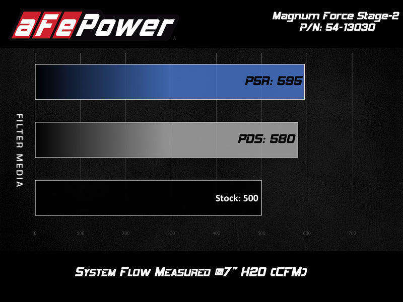 aFe POWER Magnum FORCE Stage-2 Pro DRY S Cold Air Intake System 12-19 BMW M5 (F10) / M6 (F12/13) - eliteracefab.com
