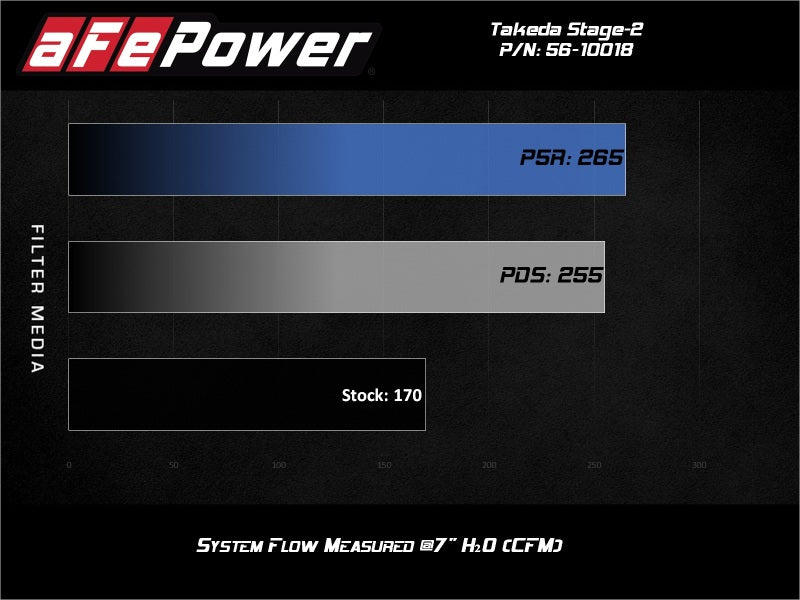 aFe Takeda Intakes Stage-2 AIS w/ Pro 5R Media Toyota C-HR 17-20 L4-2.0L - eliteracefab.com