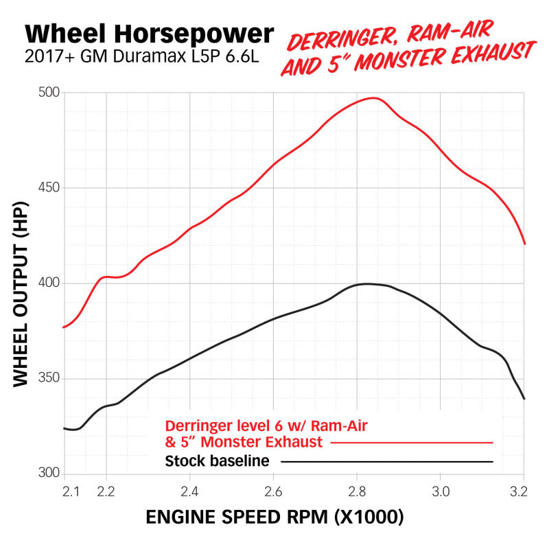 Banks Power 17-19 Chevy Duramax L5P 2500/3500 Monster Exhaust System - eliteracefab.com