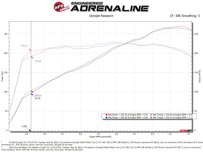 aFe POWER Momentum GT Pro Dry S Intake System 19-22 Chevrolet Blazer V6-3.6L - eliteracefab.com