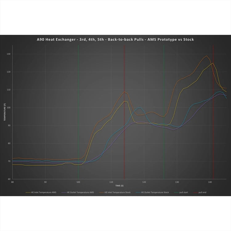 AMS Performance Heat Exchanger | 2020-2021 Toyota GR Supra 3.0L - eliteracefab.com
