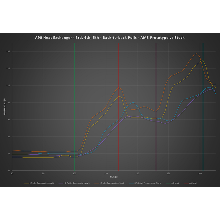 AMS Performance Heat Exchanger | 2020-2021 Toyota GR Supra 3.0L - eliteracefab.com