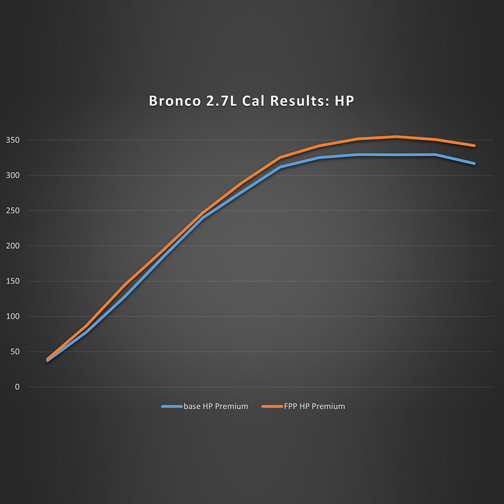 Ford Racing 21-22 Ford Bronco 2.7L Performance Calibration - eliteracefab.com