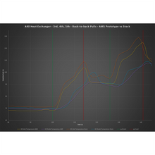 Load image into Gallery viewer, AMS Performance Heat Exchanger | 2020-2021 Toyota GR Supra 3.0L - eliteracefab.com