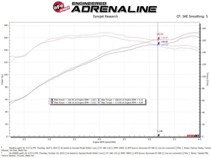 aFe Takeda Intakes Stage-2 PDS AIS 14-18 Mazda 3 I4-2.0L EcoBoost - eliteracefab.com