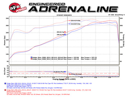 aFe Rebel Series 3-1/2in 409 SS Cat-Back Exhaust System w/Black Tip RAM 2500/3500 14-17 V8 6.4L aFe