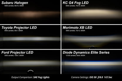 Diode Dynamics Elite Foglamp Type F2 - Yellow (Pair)