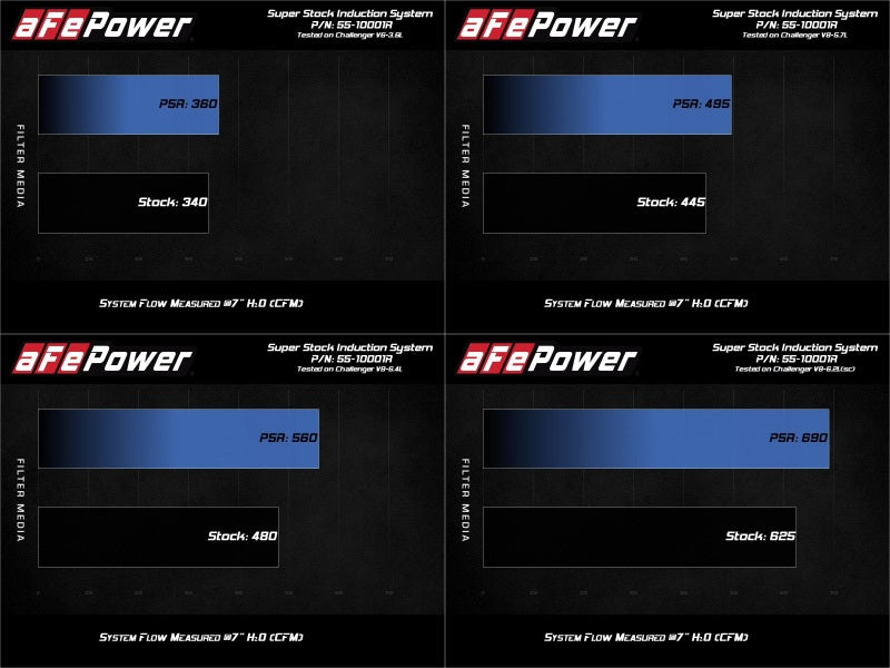 aFe MagnumFORCE Intake Super Stock Pro 5R Media Dodge Challenger 15-20 V6-3.6L/V8-5.7L/6.4L/6.2L - eliteracefab.com