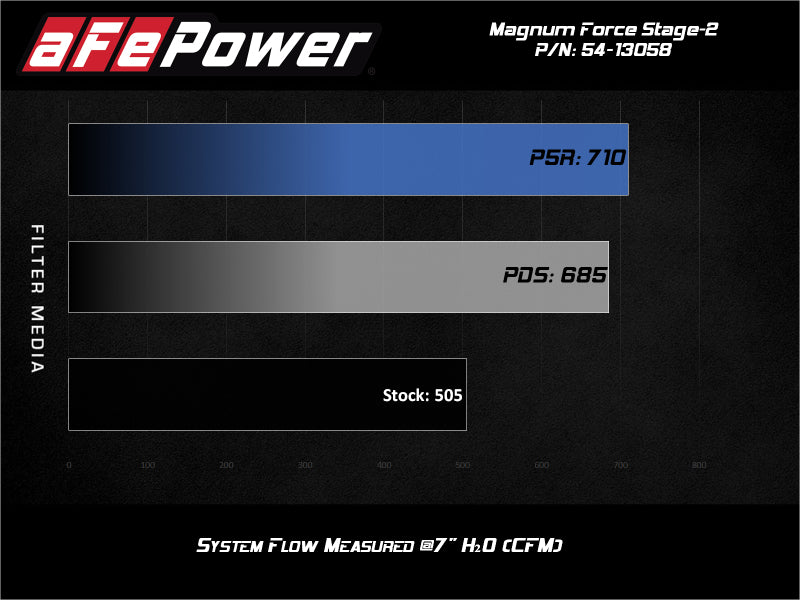 aFe Magnum FORCE Stage-2 Pro 5R Cold Air Intake 19-20 GM Silverado/Sierra 1500 V8-5.3L - eliteracefab.com