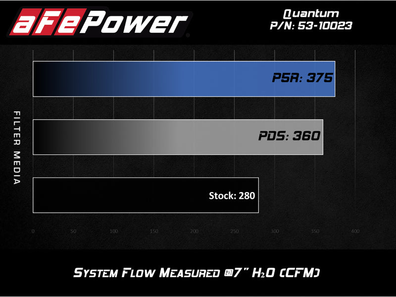 aFe QUANTUM Cold Air Intake System w/ Pro 5R Media 15-19 Ford Transit V6-3.5L (tt) - eliteracefab.com