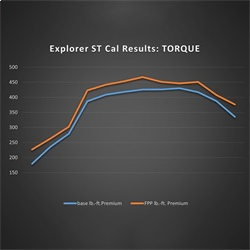 Ford Racing 20-22  Ford Explorer ST 3.0L EcoBoost Performance Calibration Ford Racing