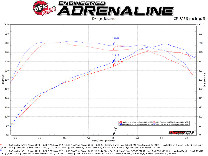 aFe Apollo GT Series 3in 409 SS Cat-Back Exhaust 2019 Ford Ranger 2.3L w/ Polished Tips aFe