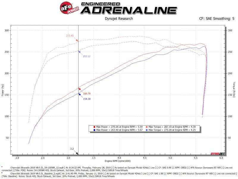 aFe Magnum FORCE Stage-2 Pro 5R Cold Air Intake 19-20 GM Silverado/Sierra 1500 V8-5.3L - eliteracefab.com