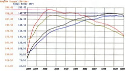 aFe MagnumFORCE Intakes Stage-2 P5R AIS P5R Nissan Frontier/Pathfinder/Xterra 05-11 V6-4.0L aFe