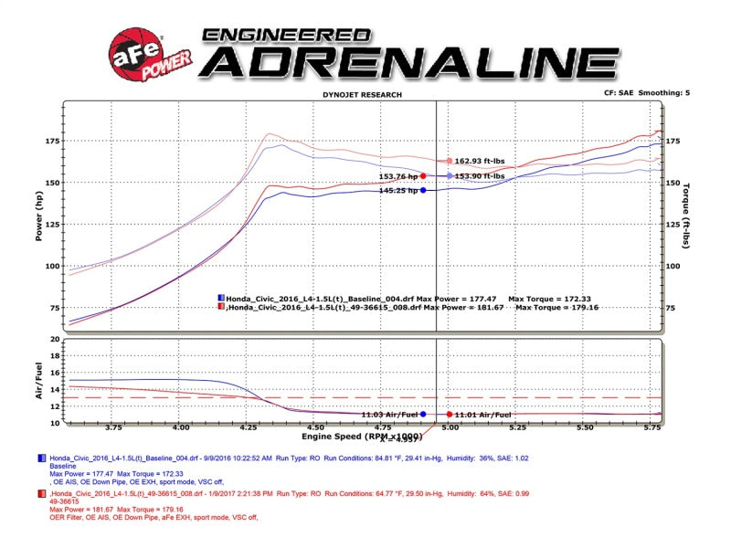 aFe POWER Takeda 16-17 Honda Civic I4-1.5L (t) 2.5-2.25in 304 SS CB Dual-Exit Exhaust Blue Tips - eliteracefab.com