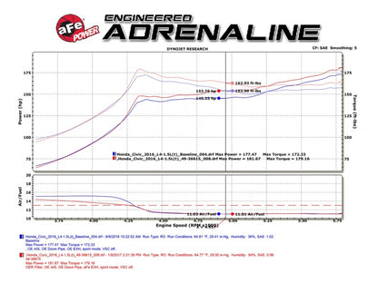 aFe POWER Takeda 16-17 Honda Civic I4-1.5L (t) 2.5-2.25in 304 SS CB Dual-Exit Exhaust Blue Tips - eliteracefab.com