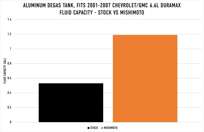 Mishimoto 01-07 Chevy/GMC 6.6L Duramax Degas Tank - Black Mishimoto