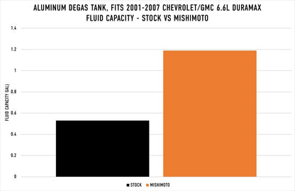 Mishimoto 01-07 Chevy/GMC 6.6L Duramax Degas Tank - Black Mishimoto
