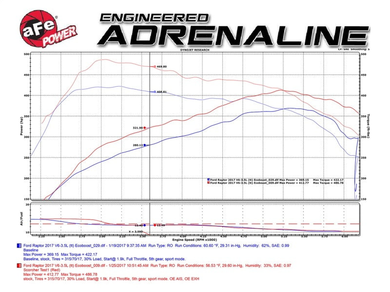 aFe Scorcher Module 2017 Ford F-150 Raptor V6-3.5L (tt) EcoBoost - eliteracefab.com