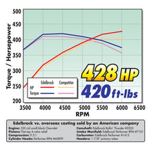 Load image into Gallery viewer, Edelbrock Camshaft Perf Plus Hyd Roller SBC 1987 and Later Wide Center EFI