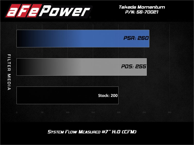 AFE Takeda Momentum Cold Air Intake System w/Pro DRY S Filter Hyundai Veloster N 19-20 - eliteracefab.com