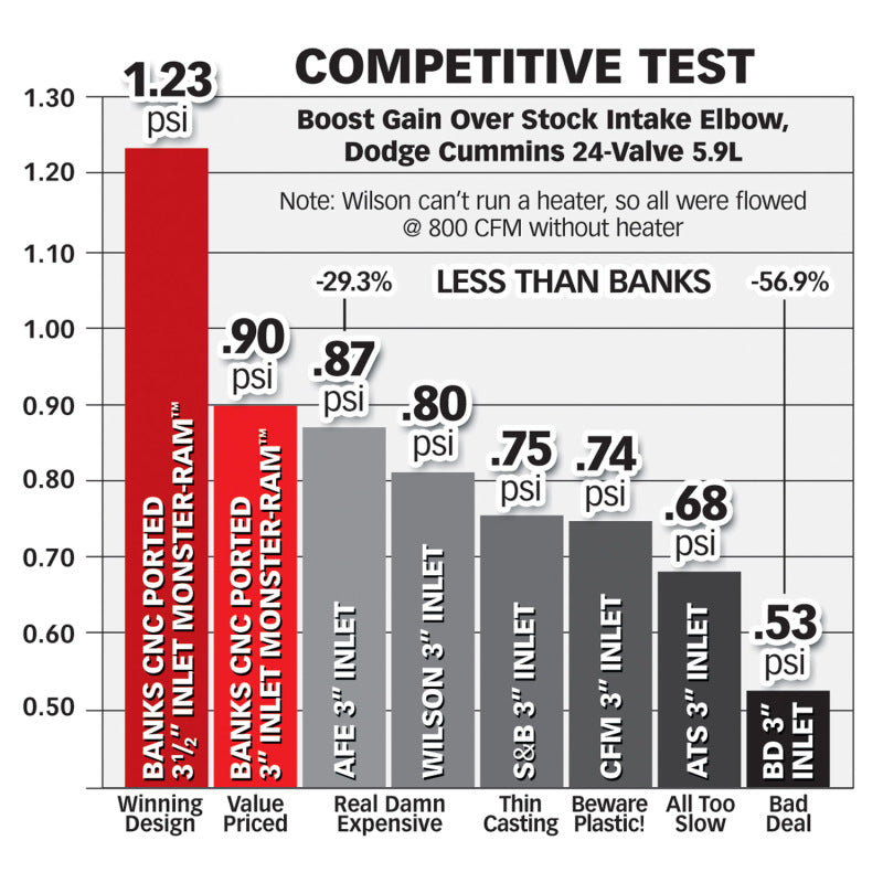 Banks Power 98-02 Dodge 5.9L Monster-Ram Intake w/ Boost Tube - eliteracefab.com