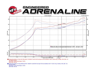 aFe MagnumFORCE Intakes Stage-2 PDS AIS PDS 2016 Honda Civic 1.5L - eliteracefab.com