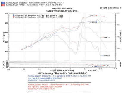Injen 04-06 Colorado / Canyon 3.5L 5 Cyl. (incl. Diamond plate heat shield) Polished Power-Flow Air - eliteracefab.com