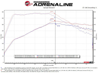 aFe MACH Force-Xp 2.5in. 304 SS C/B Exhaust 20-21 Ford Explorer V6-3.0L - Polished Tip aFe