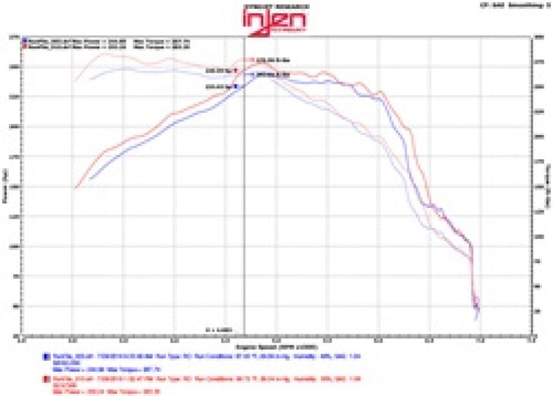 Injen 16-20 Chevy Camaro 2.0L 4 Cyl Full 3in Cat-Back Stainless Steel Exhaust w/SS Flanges & Y Pipe Injen