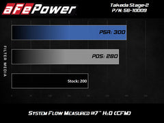 aFe Takeda Stage-2 Cold Air Intake System w/Pro 5R Filter 14-18 Mazda 3 I4-2.0L - eliteracefab.com