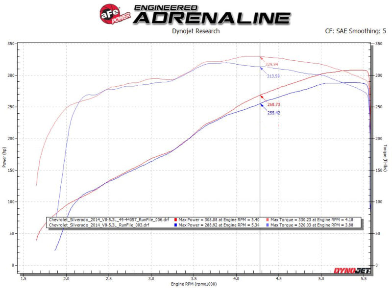 aFe Gemini XV 3in 304 SS Cat-Back Exhaust w/ Cutout 14-19 GM Trucks 4.3L/5.3L w/ Black Tips aFe