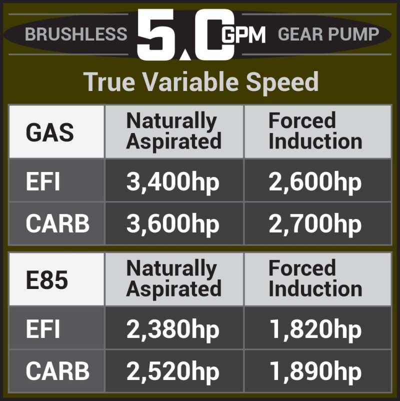 Aeromotive 05-18 Chevrolet Silverado/GMC Sierra 1500 Series 5.0 GPM Brushless Gear Pump Aeromotive